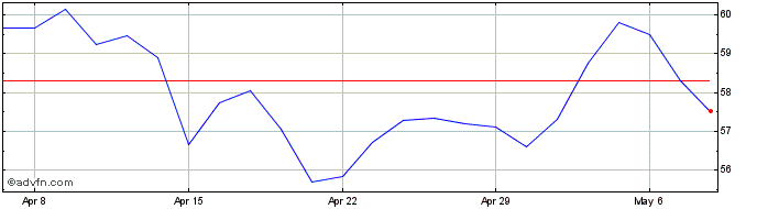 1 Month DocuSign Share Price Chart