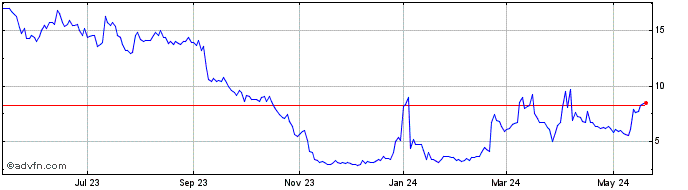 1 Year Dogness Share Price Chart