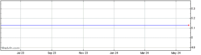 1 Year Draper Oakwood Technology Acquisition, Inc. (delisted) Share Price Chart