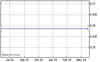 1 Year Draper Oakwood Technology Acquisition - Right (delisted) Chart