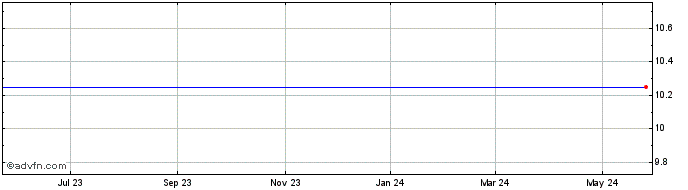 1 Year Draper Oakwood Technology Acquisition - Unit (delisted) Share Price Chart