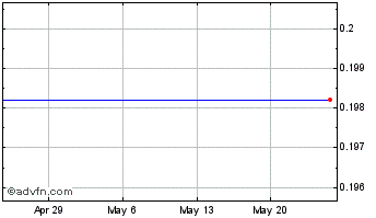 1 Month Draper Oakwood Technology Acquisition - Warrant (delisted) Chart