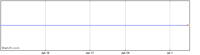 1 Month Merrill Lynch C O (MM) Share Price Chart