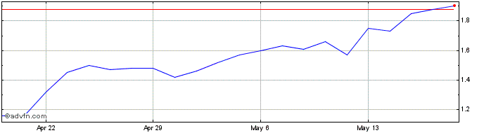 1 Month DarioHealth Share Price Chart