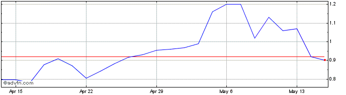 1 Month Durect Share Price Chart