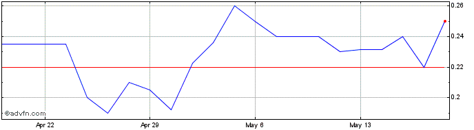1 Month Alpha Tau Medical  Price Chart