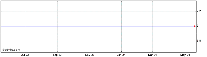 1 Year Derma Sciences, Inc. Share Price Chart