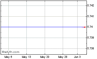 1 Month AXS DeSPAC ETF Chart