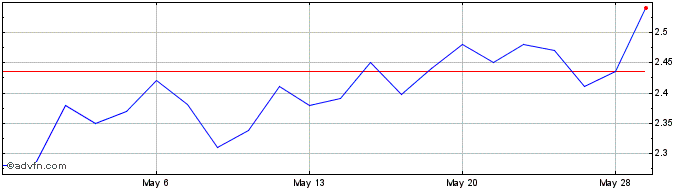 1 Month Deswell Industries Share Price Chart
