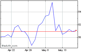 1 Month DXP Enterprises Chart