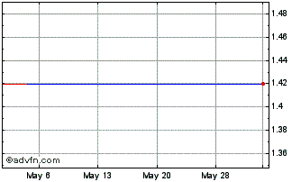 1 Month Platinum Eagle Acquisition Corp. Warrant (MM) Chart