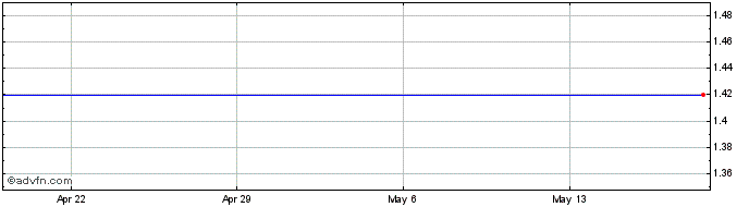 1 Month Platinum Eagle Acquisition Corp. Warrant (MM) Share Price Chart