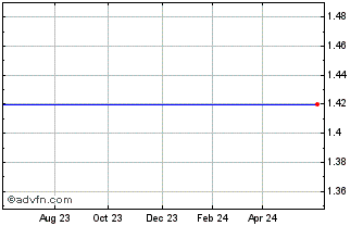 1 Year Platinum Eagle Acquisition Corp. Warrant (MM) Chart