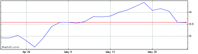 1 Month Eastern Bankshares Share Price Chart