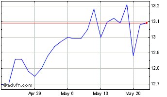 1 Month Eagle Bancorp Montana Chart