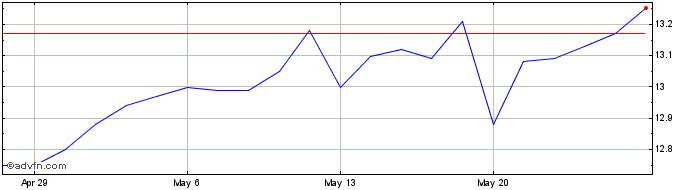 1 Month Eagle Bancorp Montana Share Price Chart