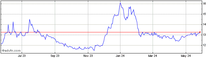 1 Year Eagle Bancorp Montana Share Price Chart