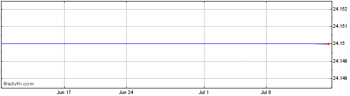 1 Month Meridian Bancorp Share Price Chart