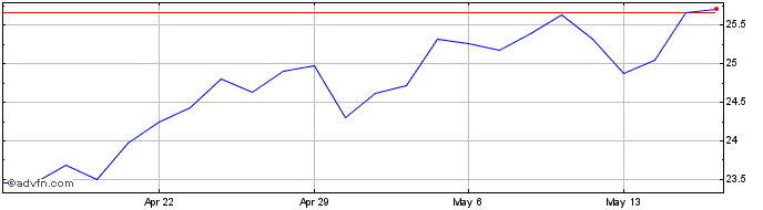 1 Month Enterprise Bancorp Share Price Chart