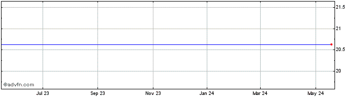 1 Year Encore Bancshares, Inc. (MM) Share Price Chart