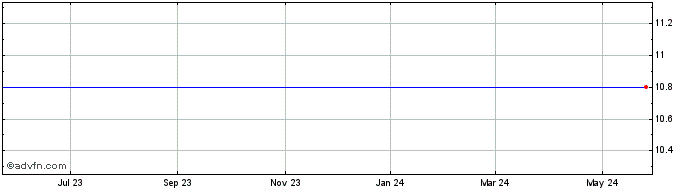 1 Year E-Compass Acquisition Corp. - Units Share Price Chart
