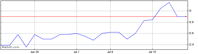1 Month ECB Bancorp Share Price Chart