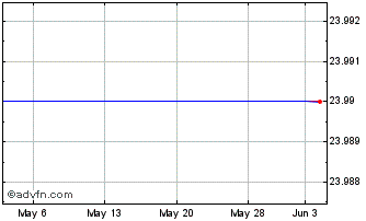 1 Month Endocyte, Inc. (delisted) Chart