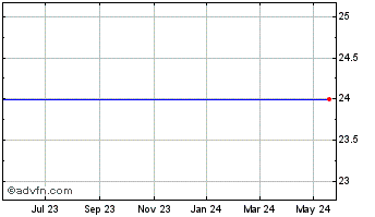 1 Year Endocyte, Inc. (delisted) Chart