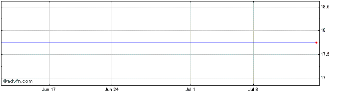 1 Month Edac Technologies Corp. (MM) Share Price Chart