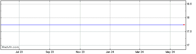 1 Year Edac Technologies Corp. (MM) Share Price Chart