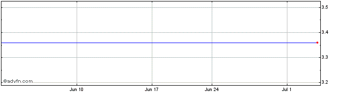 1 Month Edci Holdings (MM) Share Price Chart
