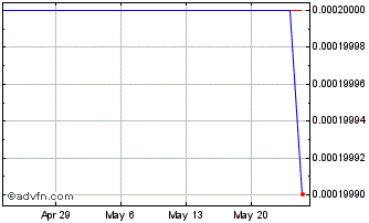 1 Month Exceed Company Ltd. - Warrants 11/08/2011 (MM) Chart