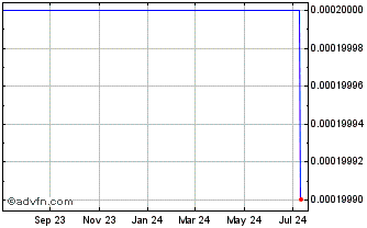 1 Year Exceed Company Ltd. - Warrants 11/08/2011 (MM) Chart