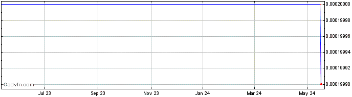 1 Year Exceed Company Ltd. - Warrants 11/08/2011 (MM) Share Price Chart