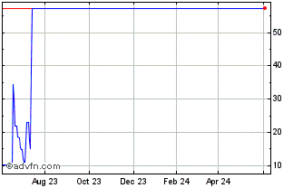 1 Year EdtechX Holdings Acquisi... Chart