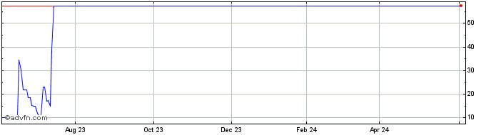 1 Year EdtechX Holdings Acquisi...  Price Chart