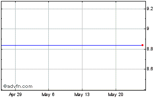 1 Month Edelman Financial Grp. Inc. (The) (MM) Chart