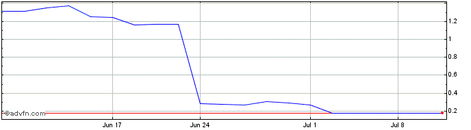 1 Month eFFECTOR Therapeutics Share Price Chart