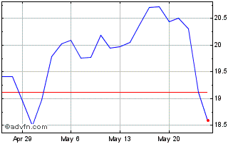 1 Month Eagle Bancorp Chart