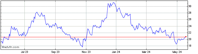 1 Year Eagle Bancorp Share Price Chart