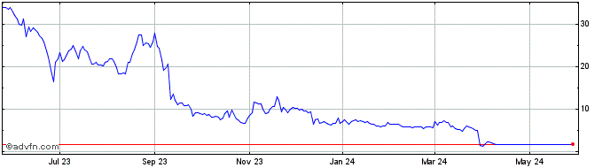 1 Year Eiger BioPharmaceuticals Share Price Chart