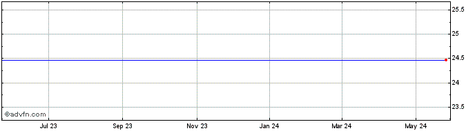 1 Year Eastern Insurance Holdings - Common Stock, NO Par Value (MM) Share Price Chart