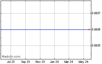 1 Year Electrum Special Acquisition Corp. - Warrants (delisted) Chart