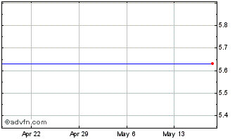 1 Month EarthLink Holdings Corp. Chart
