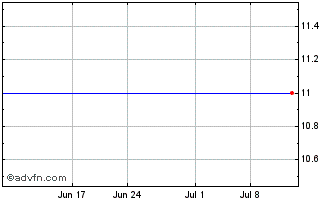 1 Month Syneron Medical Ltd. - Ordinary Shares Chart