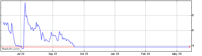 1 Year Eloxx Pharmaceuticals Share Price Chart