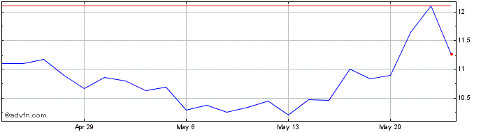 1 Month Eltek Share Price Chart