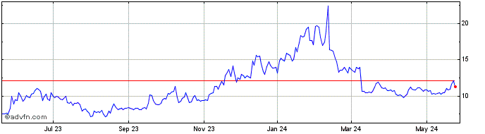 1 Year Eltek Share Price Chart
