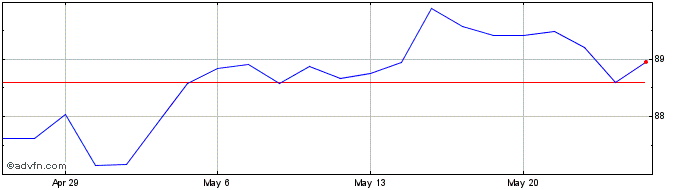 1 Month iShares JP Morgan USD Em...  Price Chart