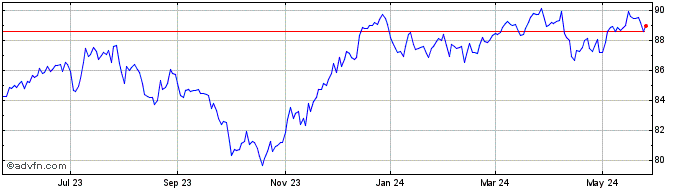 1 Year iShares JP Morgan USD Em...  Price Chart
